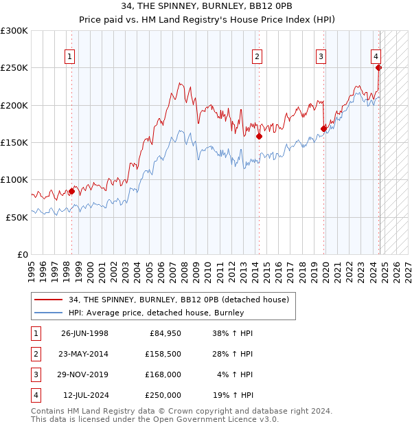 34, THE SPINNEY, BURNLEY, BB12 0PB: Price paid vs HM Land Registry's House Price Index