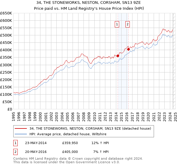 34, THE STONEWORKS, NESTON, CORSHAM, SN13 9ZE: Price paid vs HM Land Registry's House Price Index