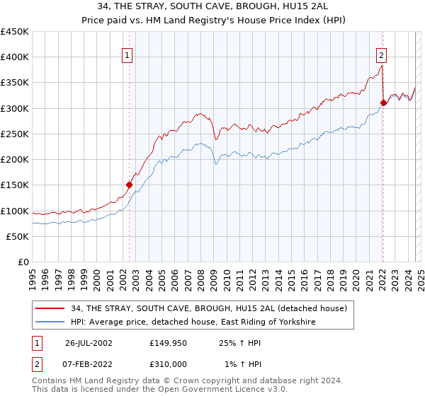 34, THE STRAY, SOUTH CAVE, BROUGH, HU15 2AL: Price paid vs HM Land Registry's House Price Index