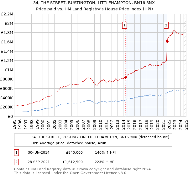 34, THE STREET, RUSTINGTON, LITTLEHAMPTON, BN16 3NX: Price paid vs HM Land Registry's House Price Index