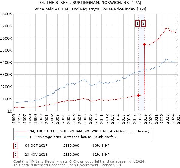 34, THE STREET, SURLINGHAM, NORWICH, NR14 7AJ: Price paid vs HM Land Registry's House Price Index