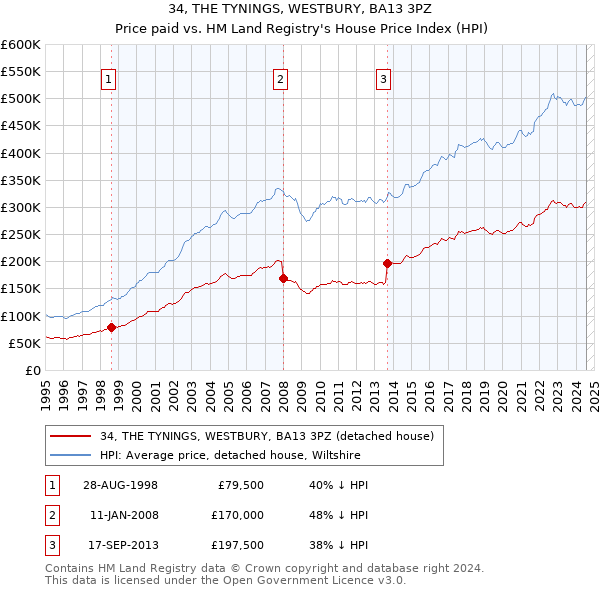 34, THE TYNINGS, WESTBURY, BA13 3PZ: Price paid vs HM Land Registry's House Price Index