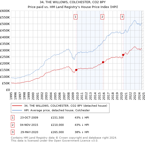 34, THE WILLOWS, COLCHESTER, CO2 8PY: Price paid vs HM Land Registry's House Price Index