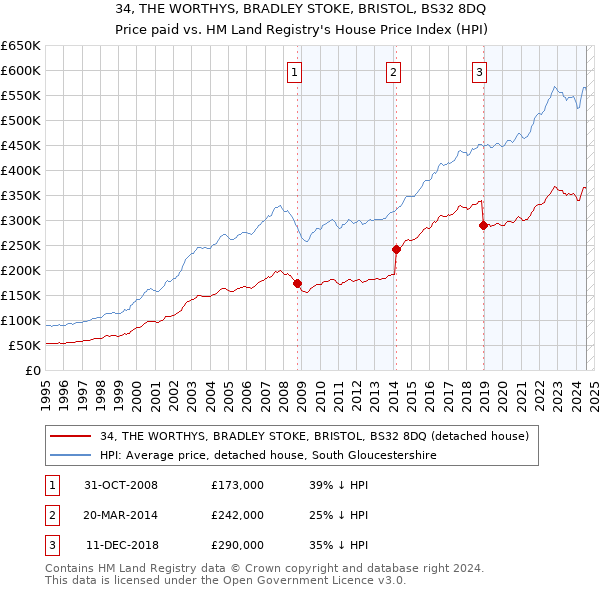 34, THE WORTHYS, BRADLEY STOKE, BRISTOL, BS32 8DQ: Price paid vs HM Land Registry's House Price Index