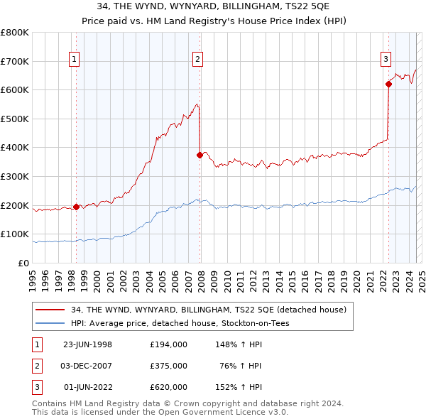 34, THE WYND, WYNYARD, BILLINGHAM, TS22 5QE: Price paid vs HM Land Registry's House Price Index