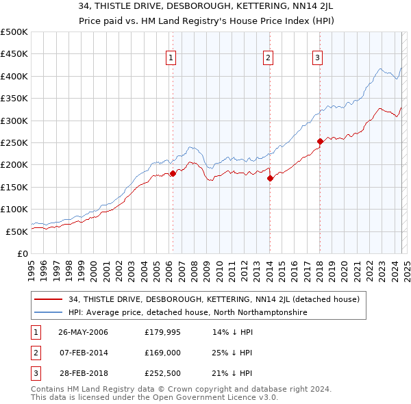 34, THISTLE DRIVE, DESBOROUGH, KETTERING, NN14 2JL: Price paid vs HM Land Registry's House Price Index