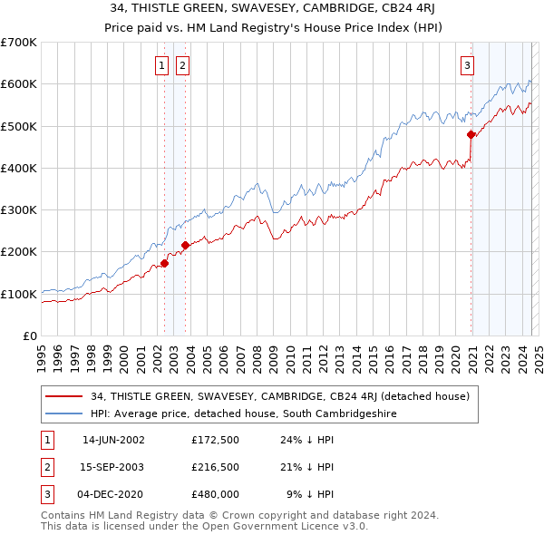 34, THISTLE GREEN, SWAVESEY, CAMBRIDGE, CB24 4RJ: Price paid vs HM Land Registry's House Price Index