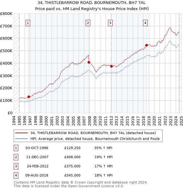 34, THISTLEBARROW ROAD, BOURNEMOUTH, BH7 7AL: Price paid vs HM Land Registry's House Price Index