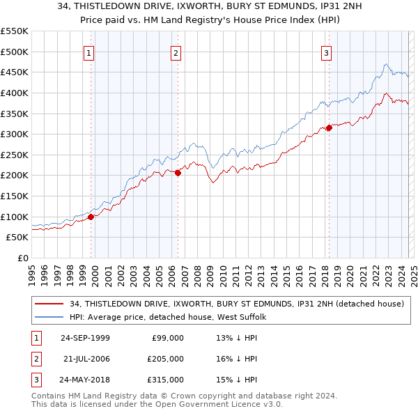 34, THISTLEDOWN DRIVE, IXWORTH, BURY ST EDMUNDS, IP31 2NH: Price paid vs HM Land Registry's House Price Index