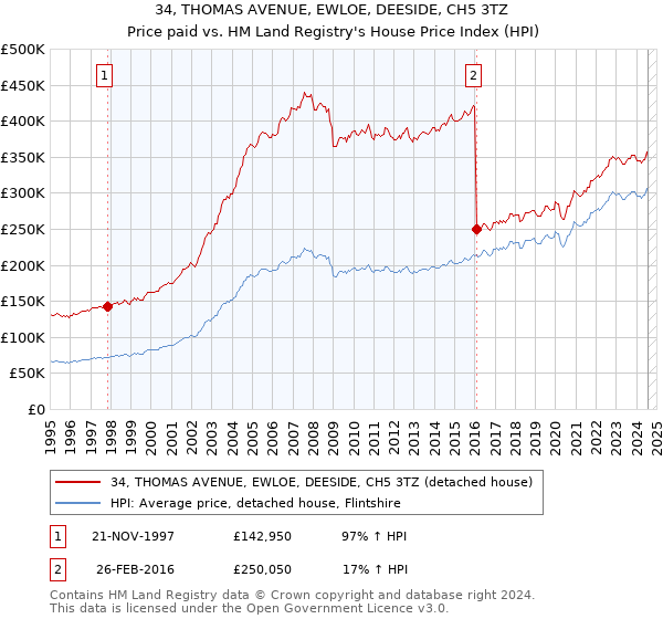 34, THOMAS AVENUE, EWLOE, DEESIDE, CH5 3TZ: Price paid vs HM Land Registry's House Price Index