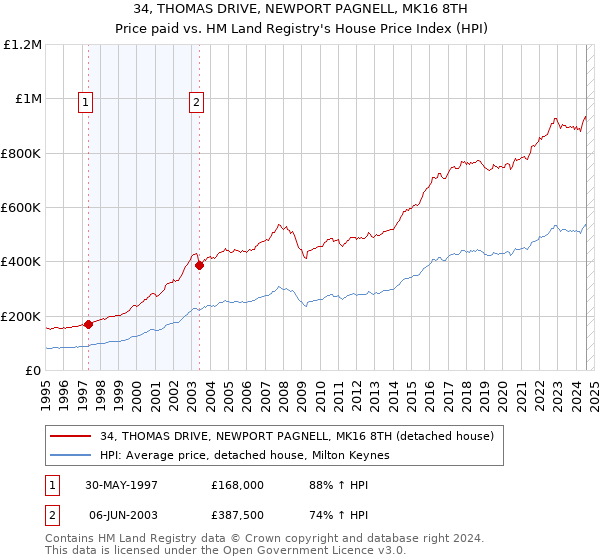 34, THOMAS DRIVE, NEWPORT PAGNELL, MK16 8TH: Price paid vs HM Land Registry's House Price Index