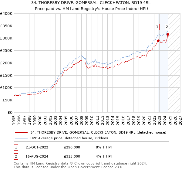 34, THORESBY DRIVE, GOMERSAL, CLECKHEATON, BD19 4RL: Price paid vs HM Land Registry's House Price Index