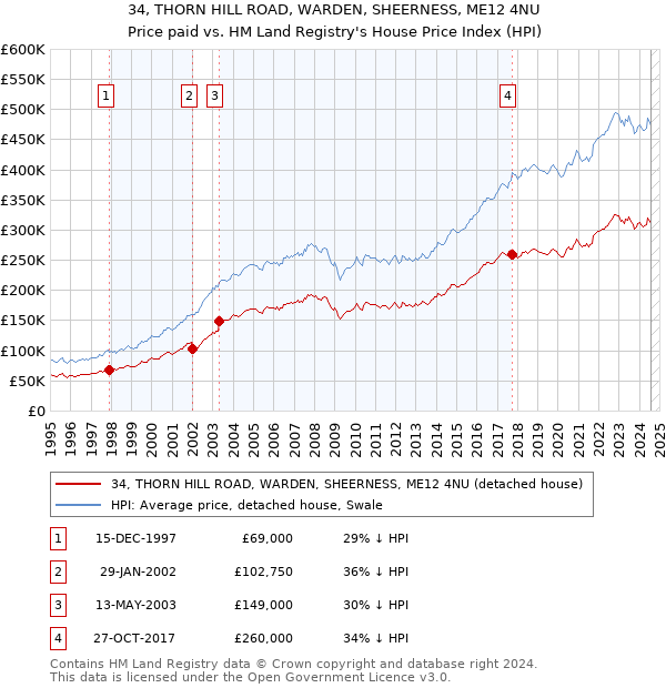 34, THORN HILL ROAD, WARDEN, SHEERNESS, ME12 4NU: Price paid vs HM Land Registry's House Price Index