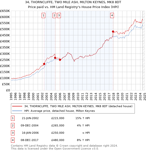 34, THORNCLIFFE, TWO MILE ASH, MILTON KEYNES, MK8 8DT: Price paid vs HM Land Registry's House Price Index