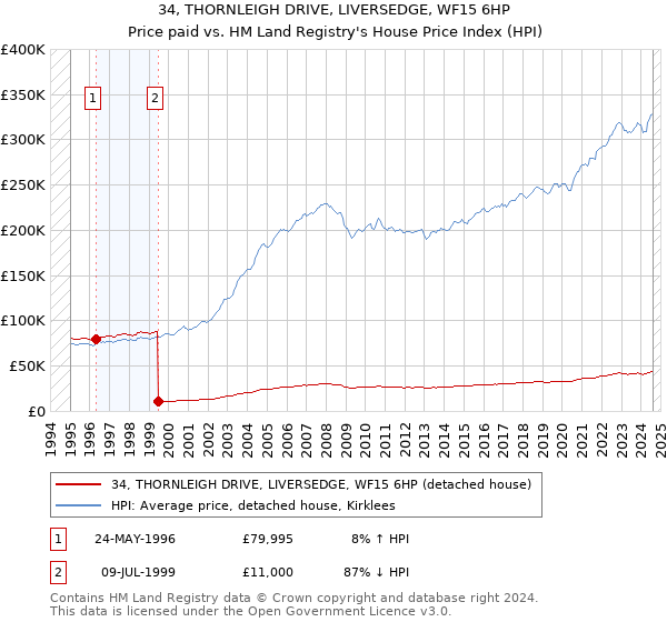 34, THORNLEIGH DRIVE, LIVERSEDGE, WF15 6HP: Price paid vs HM Land Registry's House Price Index