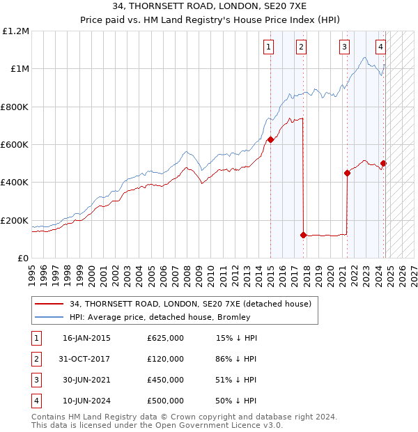 34, THORNSETT ROAD, LONDON, SE20 7XE: Price paid vs HM Land Registry's House Price Index