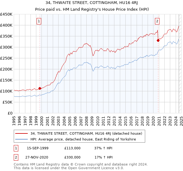 34, THWAITE STREET, COTTINGHAM, HU16 4RJ: Price paid vs HM Land Registry's House Price Index