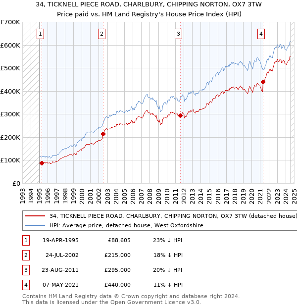 34, TICKNELL PIECE ROAD, CHARLBURY, CHIPPING NORTON, OX7 3TW: Price paid vs HM Land Registry's House Price Index