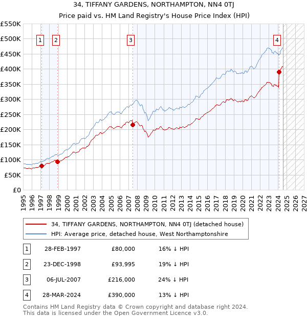 34, TIFFANY GARDENS, NORTHAMPTON, NN4 0TJ: Price paid vs HM Land Registry's House Price Index