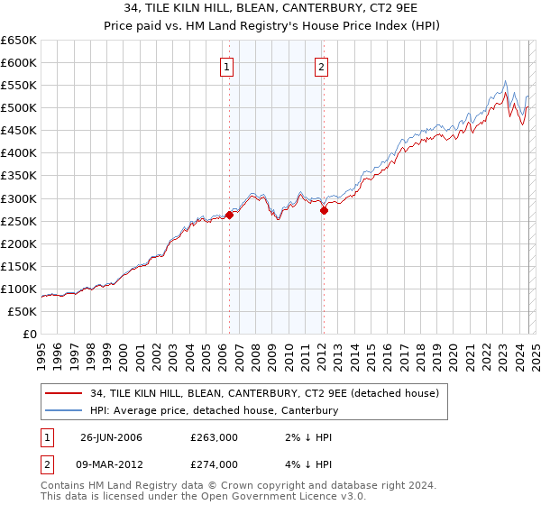 34, TILE KILN HILL, BLEAN, CANTERBURY, CT2 9EE: Price paid vs HM Land Registry's House Price Index