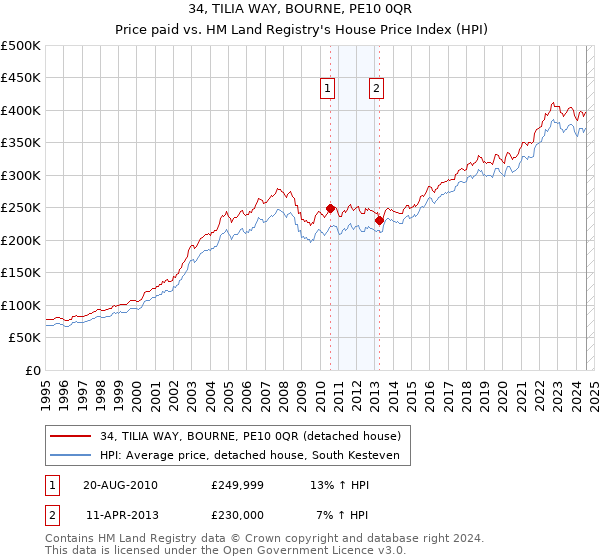 34, TILIA WAY, BOURNE, PE10 0QR: Price paid vs HM Land Registry's House Price Index