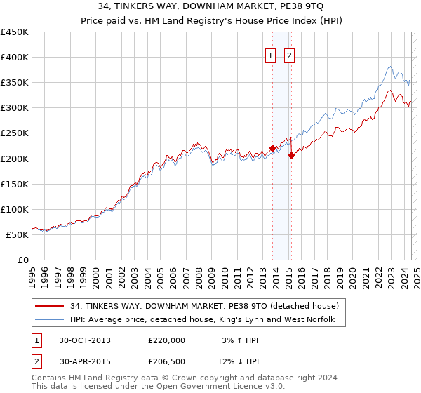 34, TINKERS WAY, DOWNHAM MARKET, PE38 9TQ: Price paid vs HM Land Registry's House Price Index