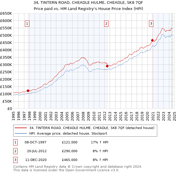 34, TINTERN ROAD, CHEADLE HULME, CHEADLE, SK8 7QF: Price paid vs HM Land Registry's House Price Index