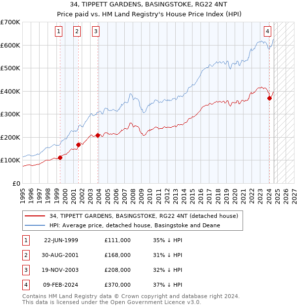 34, TIPPETT GARDENS, BASINGSTOKE, RG22 4NT: Price paid vs HM Land Registry's House Price Index