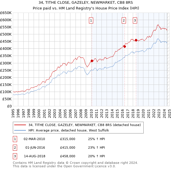 34, TITHE CLOSE, GAZELEY, NEWMARKET, CB8 8RS: Price paid vs HM Land Registry's House Price Index