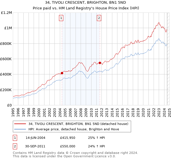 34, TIVOLI CRESCENT, BRIGHTON, BN1 5ND: Price paid vs HM Land Registry's House Price Index