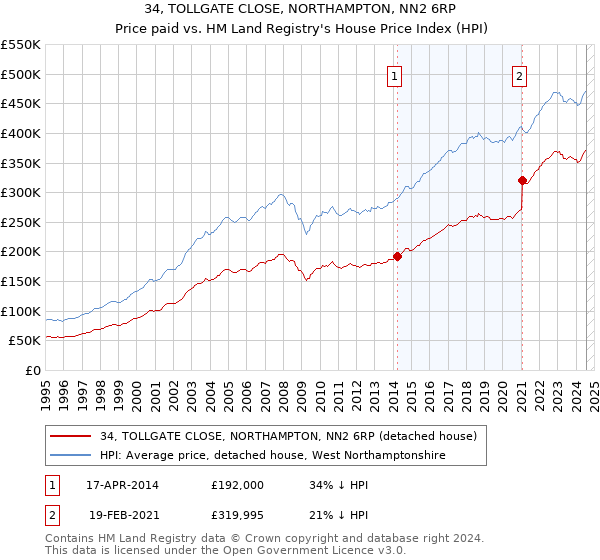 34, TOLLGATE CLOSE, NORTHAMPTON, NN2 6RP: Price paid vs HM Land Registry's House Price Index