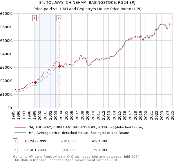 34, TOLLWAY, CHINEHAM, BASINGSTOKE, RG24 8RJ: Price paid vs HM Land Registry's House Price Index