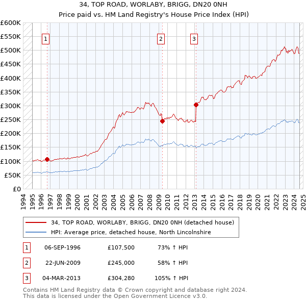 34, TOP ROAD, WORLABY, BRIGG, DN20 0NH: Price paid vs HM Land Registry's House Price Index