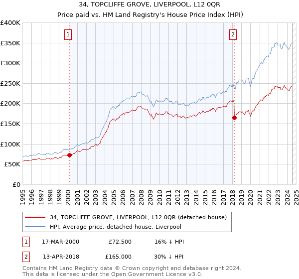 34, TOPCLIFFE GROVE, LIVERPOOL, L12 0QR: Price paid vs HM Land Registry's House Price Index