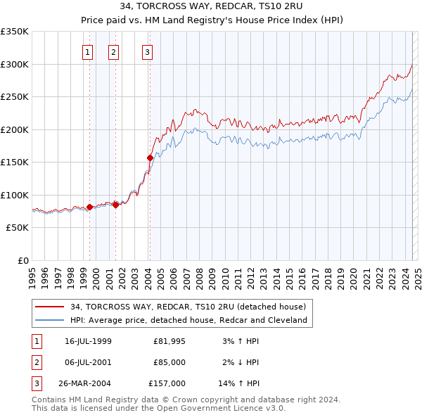 34, TORCROSS WAY, REDCAR, TS10 2RU: Price paid vs HM Land Registry's House Price Index