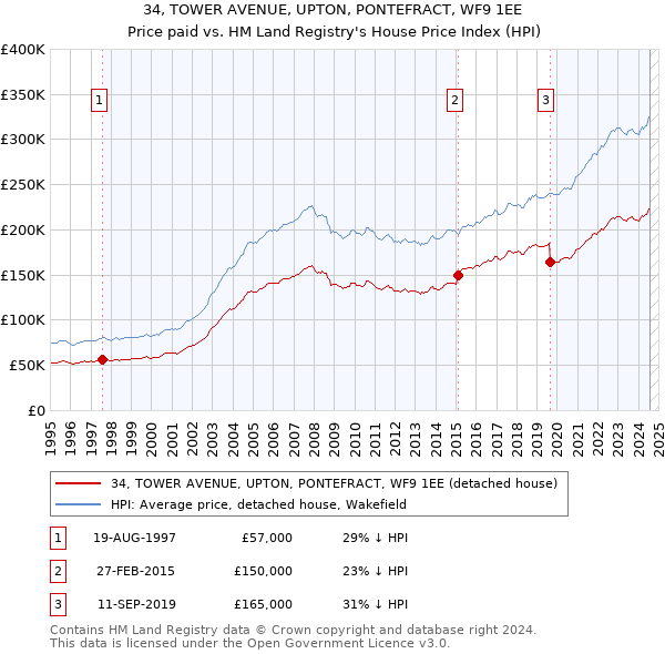 34, TOWER AVENUE, UPTON, PONTEFRACT, WF9 1EE: Price paid vs HM Land Registry's House Price Index