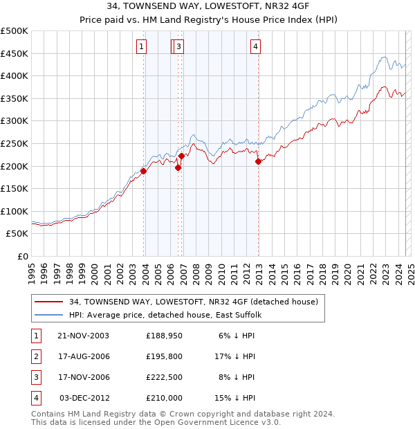 34, TOWNSEND WAY, LOWESTOFT, NR32 4GF: Price paid vs HM Land Registry's House Price Index