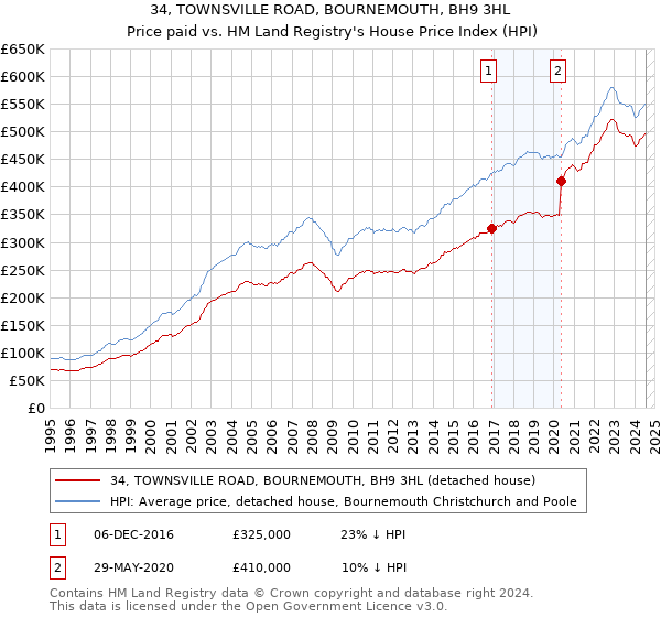 34, TOWNSVILLE ROAD, BOURNEMOUTH, BH9 3HL: Price paid vs HM Land Registry's House Price Index