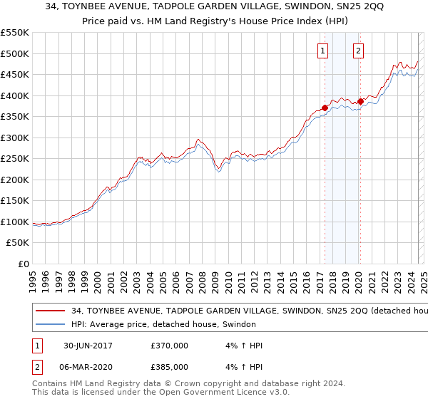 34, TOYNBEE AVENUE, TADPOLE GARDEN VILLAGE, SWINDON, SN25 2QQ: Price paid vs HM Land Registry's House Price Index