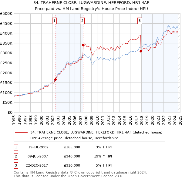 34, TRAHERNE CLOSE, LUGWARDINE, HEREFORD, HR1 4AF: Price paid vs HM Land Registry's House Price Index