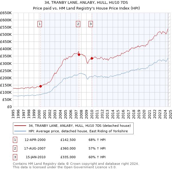 34, TRANBY LANE, ANLABY, HULL, HU10 7DS: Price paid vs HM Land Registry's House Price Index