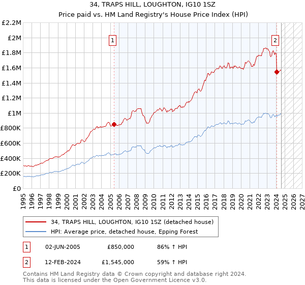 34, TRAPS HILL, LOUGHTON, IG10 1SZ: Price paid vs HM Land Registry's House Price Index