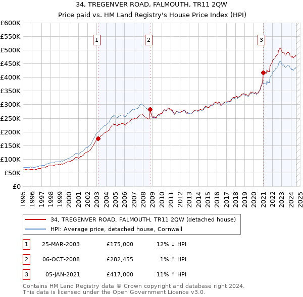 34, TREGENVER ROAD, FALMOUTH, TR11 2QW: Price paid vs HM Land Registry's House Price Index