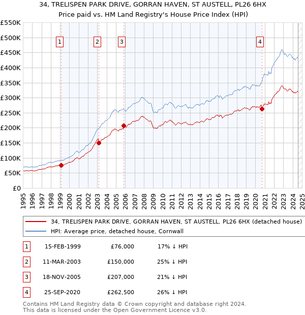 34, TRELISPEN PARK DRIVE, GORRAN HAVEN, ST AUSTELL, PL26 6HX: Price paid vs HM Land Registry's House Price Index