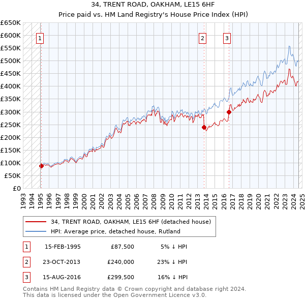 34, TRENT ROAD, OAKHAM, LE15 6HF: Price paid vs HM Land Registry's House Price Index