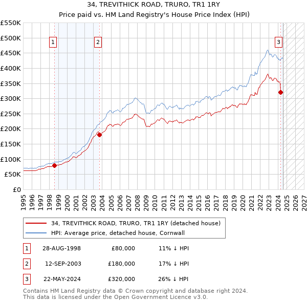 34, TREVITHICK ROAD, TRURO, TR1 1RY: Price paid vs HM Land Registry's House Price Index