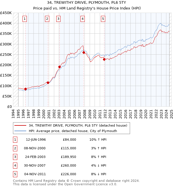 34, TREWITHY DRIVE, PLYMOUTH, PL6 5TY: Price paid vs HM Land Registry's House Price Index