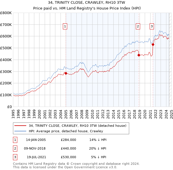 34, TRINITY CLOSE, CRAWLEY, RH10 3TW: Price paid vs HM Land Registry's House Price Index