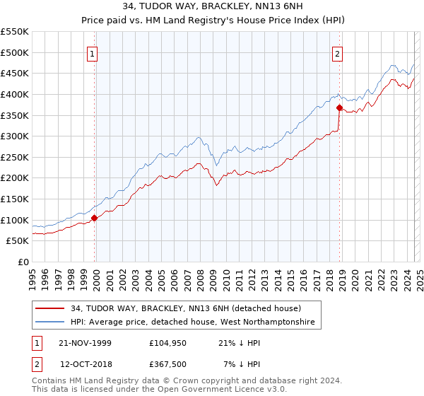 34, TUDOR WAY, BRACKLEY, NN13 6NH: Price paid vs HM Land Registry's House Price Index