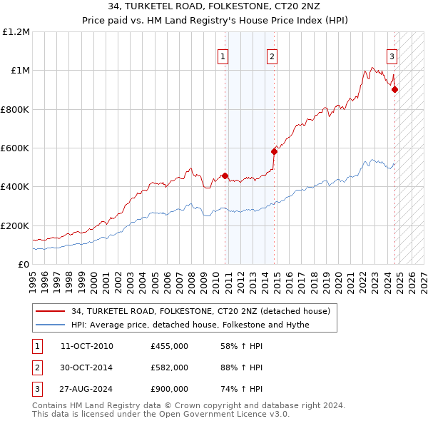 34, TURKETEL ROAD, FOLKESTONE, CT20 2NZ: Price paid vs HM Land Registry's House Price Index